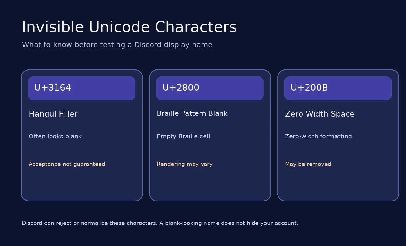 Comparison of Hangul Filler, Braille Pattern Blank and Zero Width Space and their Unicode properties