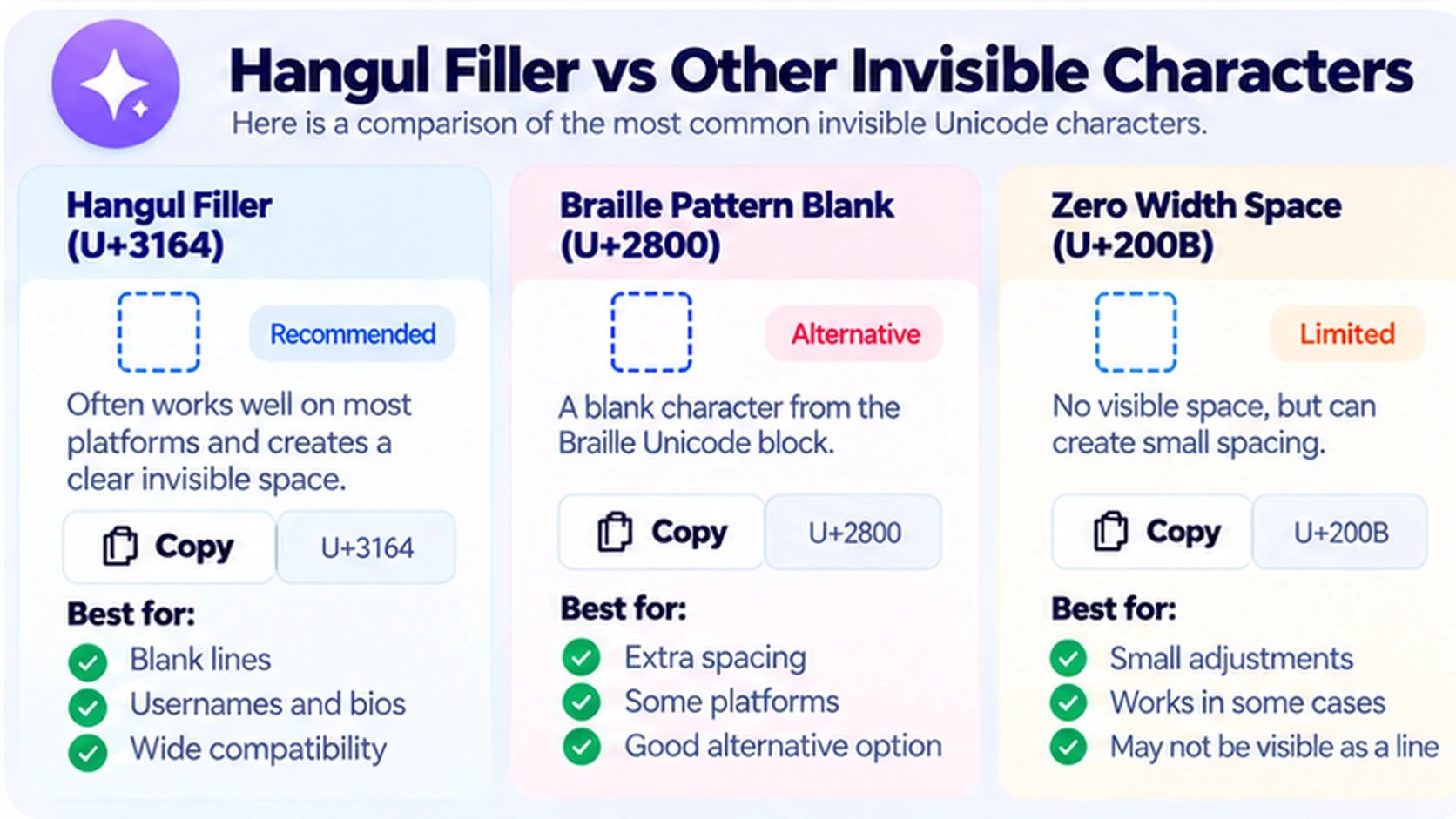 Comparison of Hangul Filler Braille Pattern Blank and Zero Width Space